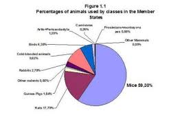 European Statistics On Animal Research Released