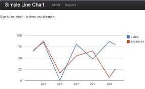 Code Contribution Simulation Of Google Line Chart Real Time