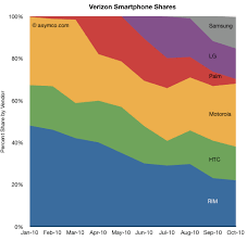 Verizon Strikes Out In Smartphones Updated Asymco