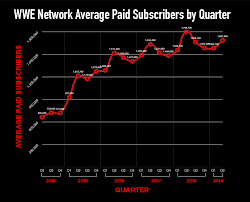 We Charted Wwe Network Subscribers For Each Quarter Of Its