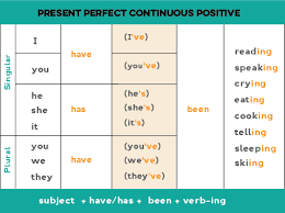 Chart of tenses in english with examples. Present Perfect Continuous