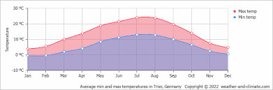 Climate Lebach (Saarland), averages - Weather and Climate