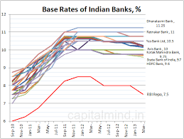 Chart Base Rates Of Indian Banks Dont Respond Quickly When