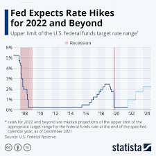 Chart: Fed Issues Rate Hike With More ...