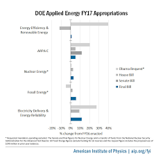 Final Fy17 Appropriations Doe Applied Energy American