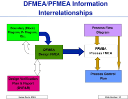 Ppt Pfmea Process Failure Mode And Effects Analysis
