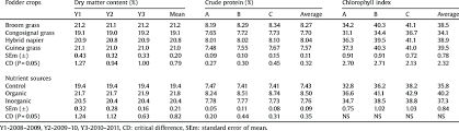 dry matter crude protein content and