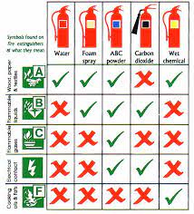 5 types of fire extinguishers a guide