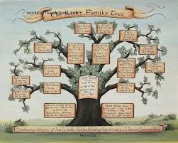 Custom Family Tree Painting Standard Hand Painted Ancestry