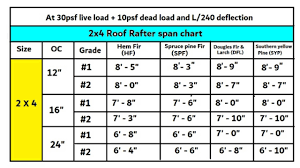 how far can a 2x4 rafter span without