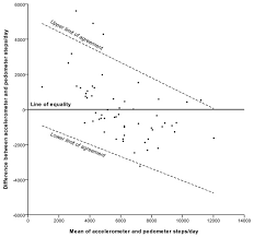 Differences In Step Counts Day Between Accelerometer And