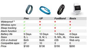 How To Pick The Perfect Fitness Wristband Fuelband Up