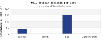 Calories In Soybean Oil Per 100g Diet And Fitness Today