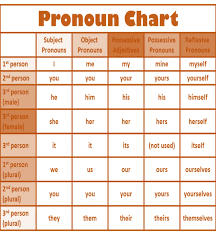 There are three types of pronouns: Class 3 Nouns And Pronouns English Square