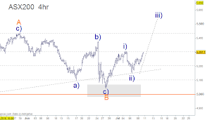 Elliott Wave Theory Stock Chart Analysis Wave Theory