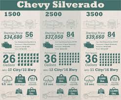 chevy silverado comparison 1500 vs