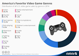Chart Americas Favorite Video Game Genres Statista