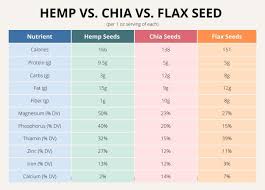 hemp seeds vs chia seeds vs flax seeds