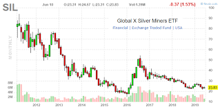 Sil Silver Miners Performance And Valuation Update June