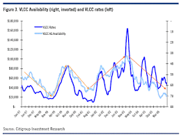Oil Tankers Vlcc Availability Vs Rates Chart