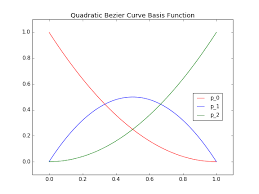 Quadratic Bézier Curves And Python