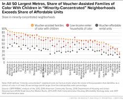 Where Families With Children Use Housing Vouchers Center