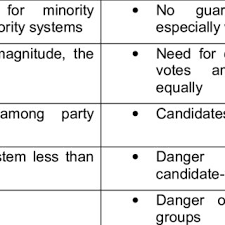 3 features of party block vote system