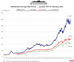 Vancouver House Price Chart Bedowntowndaytona Com