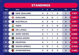 World Cup 2019 Points Table Standings Ranking And Points