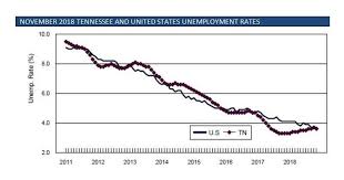 Tennessee Unemployment Continues Dropping Heading Into