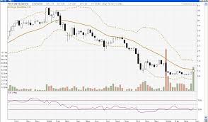 Bursa Malaysia Stock Market Wct