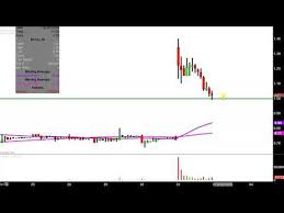 Scynexis Inc Scyx Stock Chart Technical Analysis For 01
