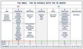 The Structure Of The Bible Divisions Structure Bible Menorah