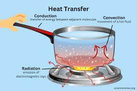 Heat Transfer Conduction Convection