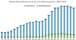 Charts Of The Day Border Crossings Hit 1970s Lows Eats