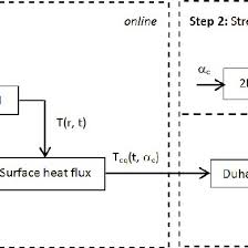Flow Chart Of The Stress Calculation Algorithm With