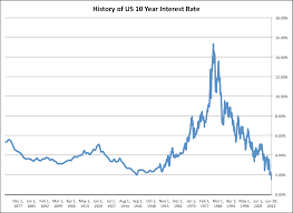 Factor In The History Of Interest Rates Up To Date Ten Year