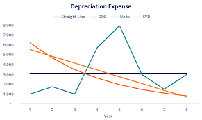 Depreciation Methods 4 Types Of Depreciation You Must Know