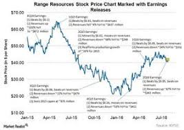 How Range Resources Stock Reacted After Past Earnings Beats