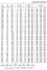 Boiler Pressure As Water Temperature