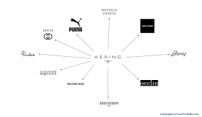 The Kering Group Multi Brand Business Model In A Nutshell