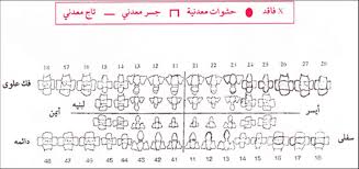 Dental Chart In Arabic Used In Forensic Case Documentation