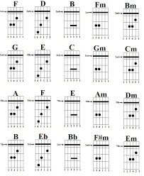 Methodical Guitar Bar Chords Barr Chord Chart Online Guitar