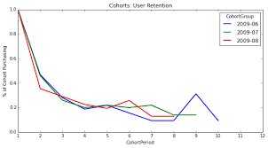 Cohort Analysis With Python