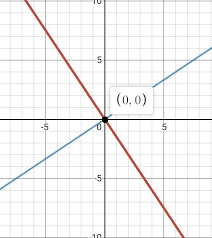 Draw The Graph Of 3x 2y 0 And 2x 3y 0