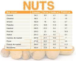 Nut Chart I Freaking Love Macadamia Nuts Figures
