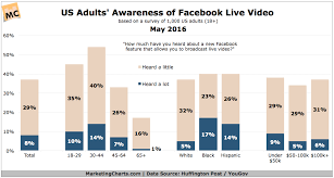 Facebook Live Video Awareness Highest Among 30 44 Year Olds