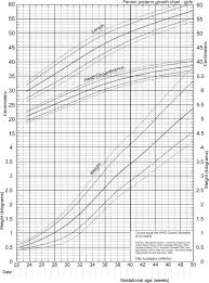 Revised Growth Chart For Girls Download Scientific Diagram