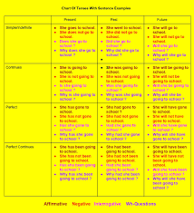 It is very easy to form and uses base form of the verb. Chart Of Tenses With Examples Rules Aaaenos Com