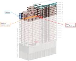 the role of transfer beams on the